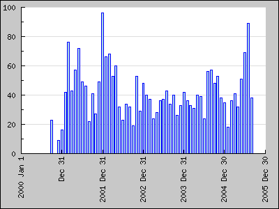 graph of posts made per month