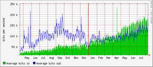 traffic growth of blo.gs server